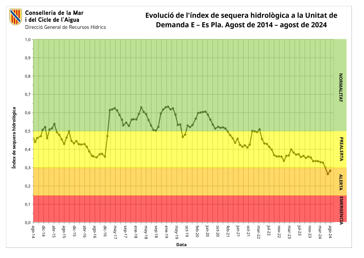 El Pla en Alerta per Sequera