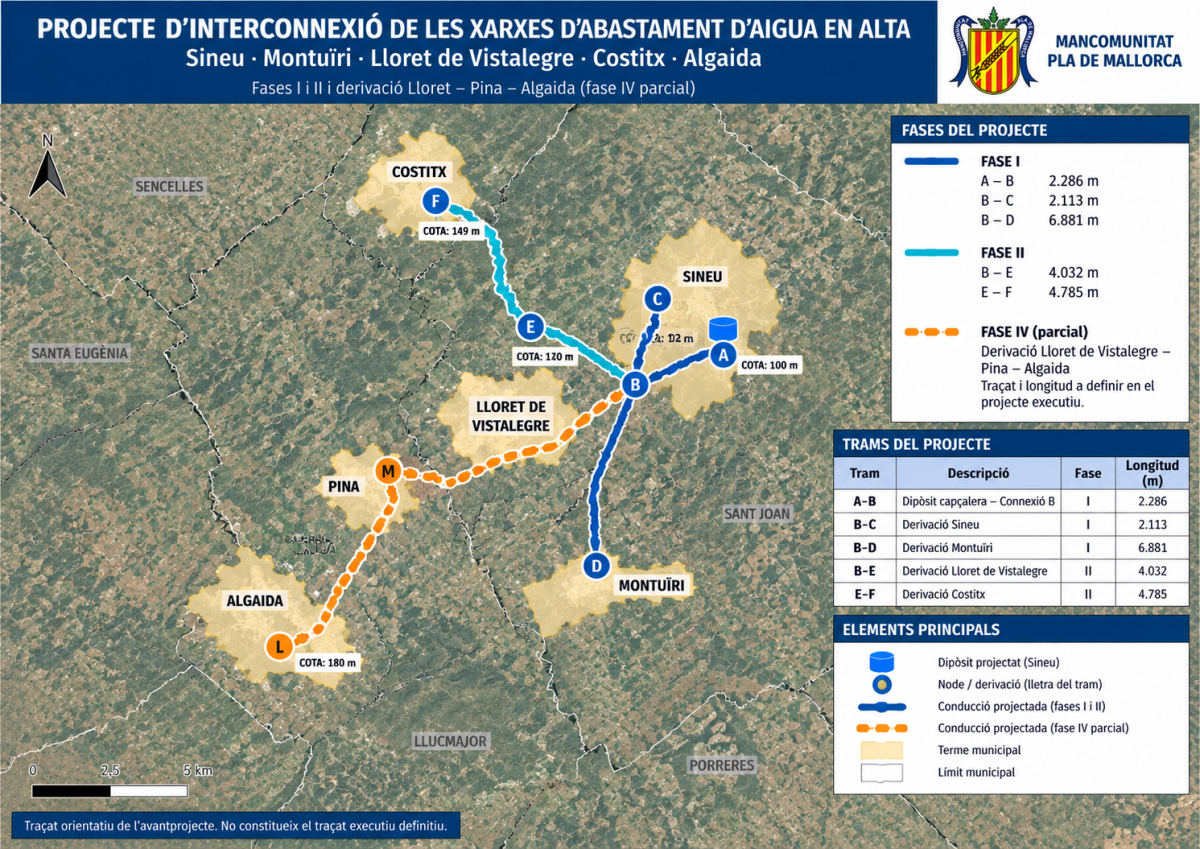 La Mancomunitat Pla de Mallorca licita la redacció del projecte d’interconnexió de les xarxes d’abastament d’aigua de cinc municipis