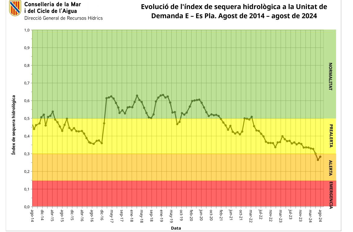 El Pla en Alerta per Sequera