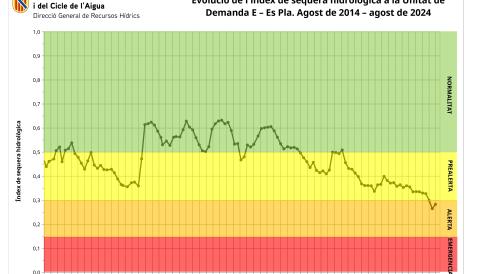 El Pla en Alerta per Sequera